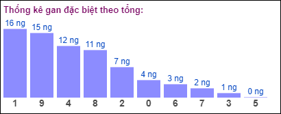 Gan đặc biệt theo tổng 2 số cuối