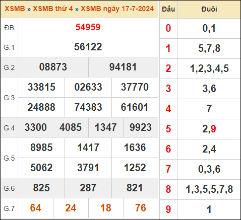 Bảng kết quả xổ số miền Bắc ngày 17/7/2024 hôm qua