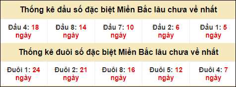 Thống kê đầu đuôi giải GĐB MB lâu về nhất