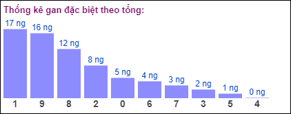 Gan đặc biệt MB theo tổng 2 số cuối