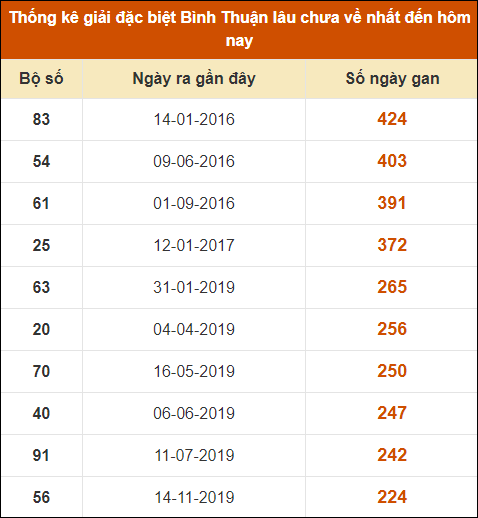 Thống kê giải đặc biệt XSBTH lâu ra nhất