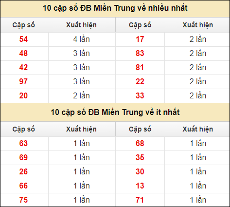 Thống kê giải đặc biệt XSMT về nhiều nhất và ít nhất ngày 18/7/2024