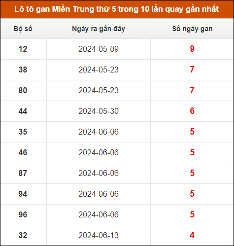 Lô tô gan Miền Trung thứ 5 trong 10 lần quay gần nhất