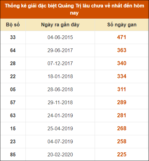 Thống kê giải đặc biệt XSQT lâu ra nhất