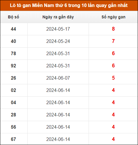 Lô tô gan XSMN thứ 6 trong 10 lần quay gần nhất