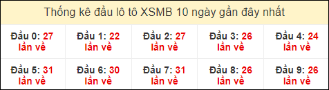 Thống kê tần suất đầu lô tô MB ngày 19/7/2024