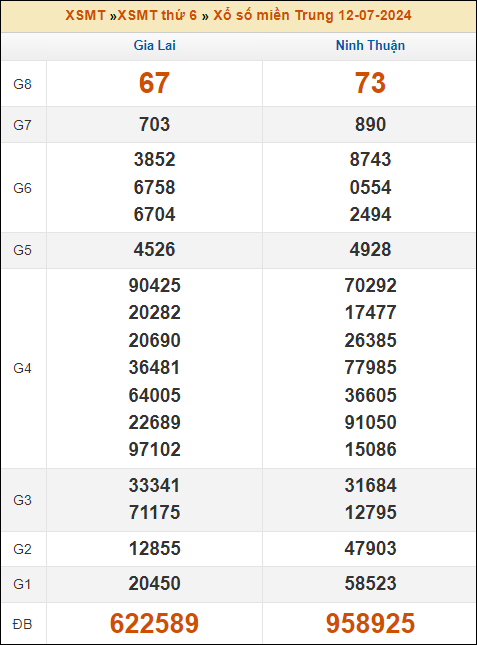 Kết quả xổ số Miền Trung 12/7/2024 thứ 6 tuần trước