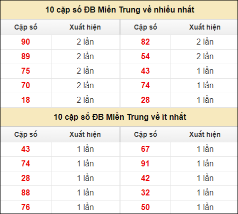 Thống kê giải đặc biệt XSMT về nhiều nhất và ít nhất ngày 19/7/2024