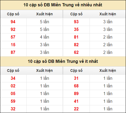 Thống kê giải đặc biệt XSMT về nhiều nhất và ít nhất ngày 21/7/2024