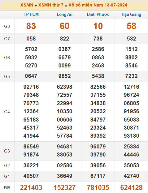 Kết quả xổ số Miền Nam 13/7/2024 thứ 7 tuần trước