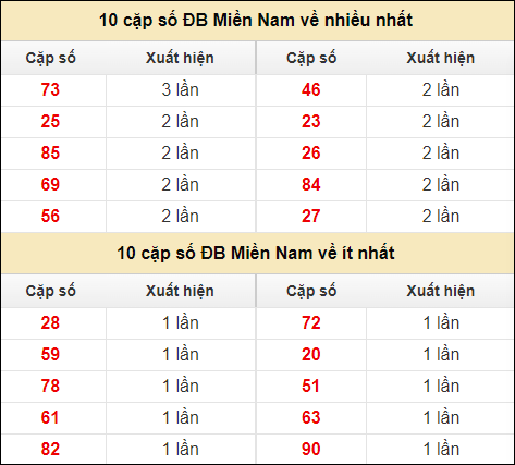 Thống kê giải đặc biệt XSMN về nhiều nhất và ít nhất ngày 21/7/2024