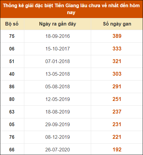 Thống kê giải đặc biệt XS Tiền Giang lâu ra nhất đến ngày 21/7/2024