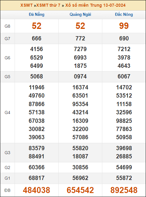 Kết quả xổ số Miền Trung 13/7/2024 thứ 7 tuần trước