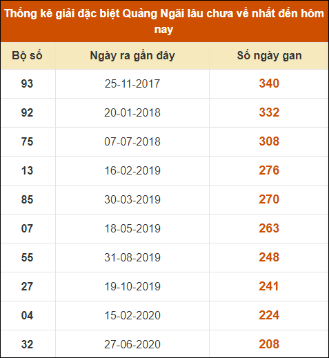 Thống kê giải đặc biệt XSQNG lâu ra nhất 20/7