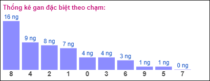 Gan đặc biệt theo chạm đề ngày 20/7/2024