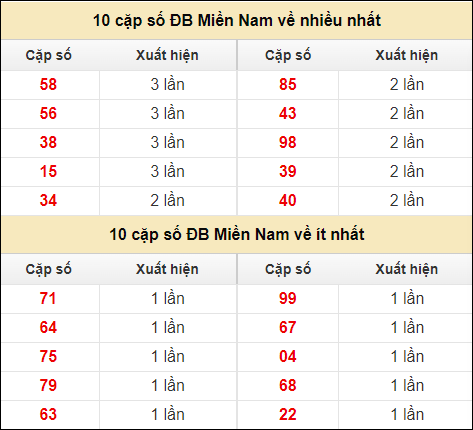 Thống kê giải đặc biệt XSMN về nhiều nhất và ít nhất ngày 22/7/2024