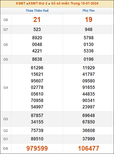 Kết quả xổ số Miền Trung 15/7/2024 thứ 2 tuần trước