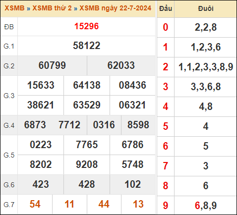 Bảng kết quả xổ số miền Bắc 22/7/2024 hôm qua