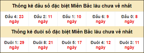 Thống kê đầu đuôi giải GĐB lâu về nhất