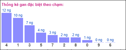 Gan đặc biệt theo chạm đề 23/7