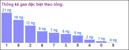 Gan đặc biệt theo tổng 2 số cuối