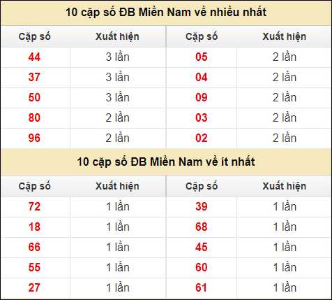 Thống kê giải đặc biệt XSMN về nhiều nhất và ít nhất ngày 24/7/2024