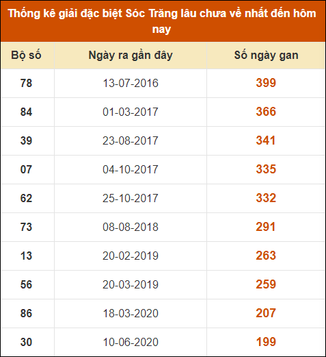 Thống kê giải đặc biệt XS Sóc Trăng lâu về nhất