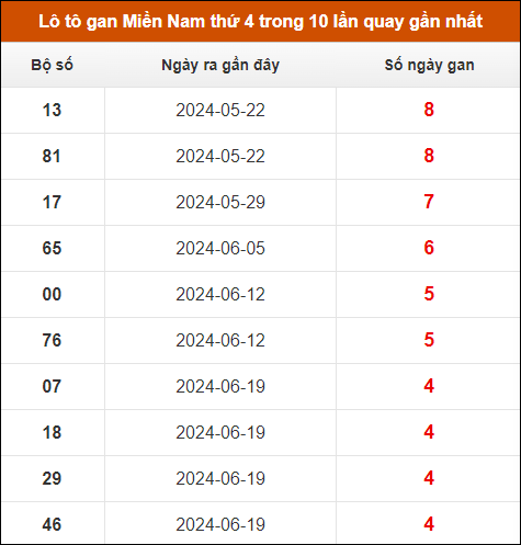 Lô tô gan XSMN thứ 4 trong 10 lần quay gần nhất