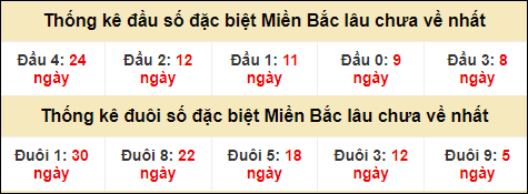 Thống kê đầu đuôi giải GĐB lâu về nhất