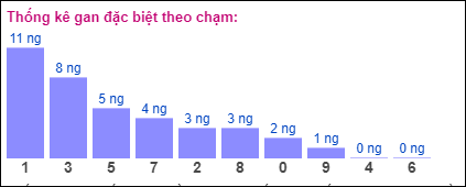 Gan đặc biệt theo chạm đề