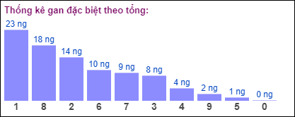 Gan đặc biệt theo tổng 2 số cuối