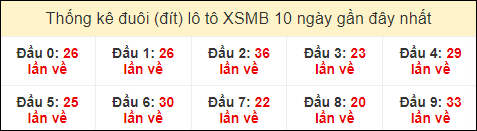 Thống kê tần suất đuôi lô tô Miền Bắc đến ngày 24/7/2024