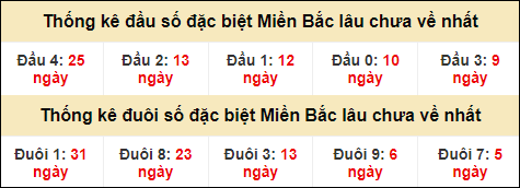 Thống kê đầu đuôi giải GĐB MB lâu về nhất