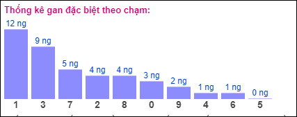 Gan đặc biệt XSMB theo chạm đề