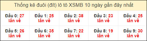 Thống kê tần suất đuôi lô tô Miền Bắc đến ngày 25/7/2024