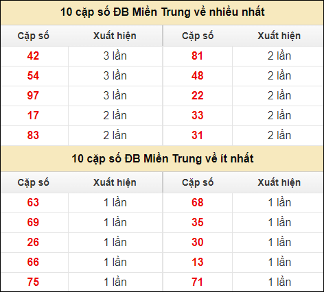 Thống kê giải đặc biệt XSMT về nhiều nhất và ít nhất ngày 25/7/2024