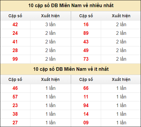 Thống kê giải đặc biệt XSMN về nhiều nhất và ít nhất ngày 25/7/2024