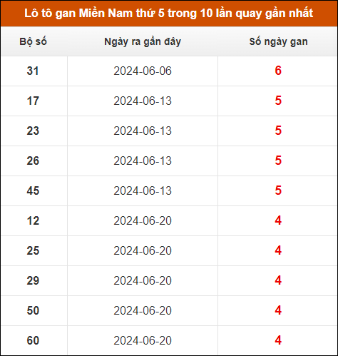 Lô tô gan XSMN thứ 5 trong 10 lần quay gần nhất