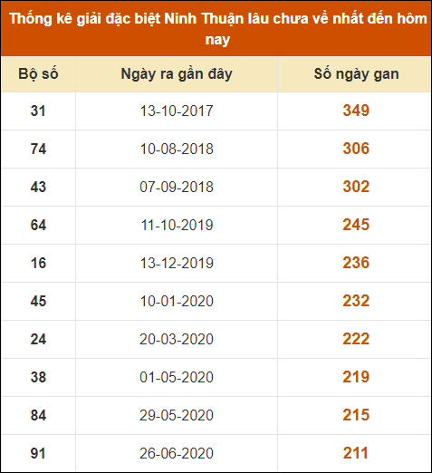 Thống kê giải đặc biệt XSNT lâu ra nhất đến ngày 26/7