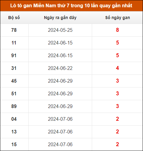 Lô tô gan XSMN thứ 7 trong 10 lần quay gần nhất