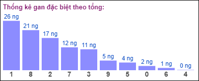 Gan đặc biệt theo tổng 2 số cuối ngày 27/7/2024