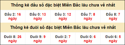 Thống kê đầu đuôi giải GĐB miền Bắc lâu về nhất