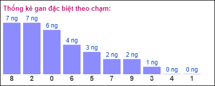 Gan đặc biệt XSMB theo chạm đề