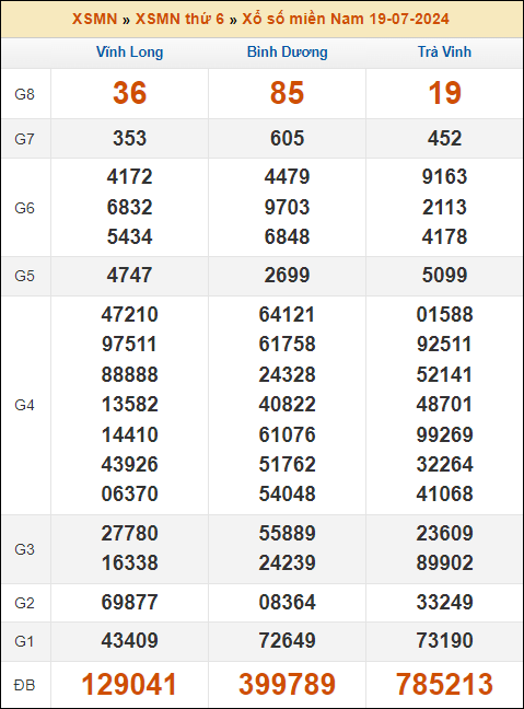 Kết quả xổ số Miền Nam 19/7/2024 thứ 6 tuần trước