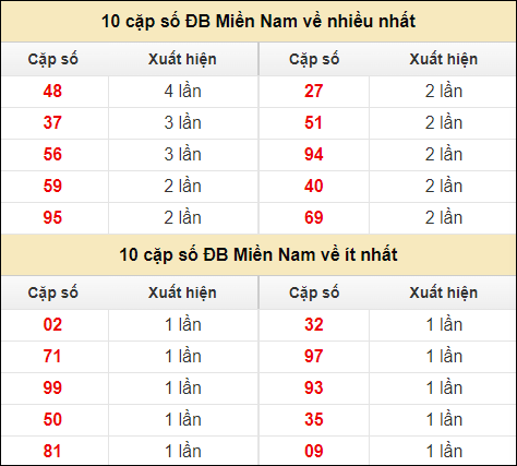 Thống kê giải đặc biệt XSMN về nhiều nhất và ít nhất ngày 26/7/2024