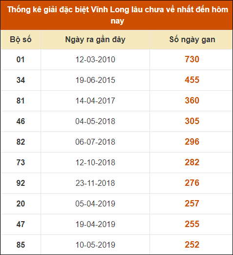 Thống kê giải đặc biệt XSVL lâu ra nhất