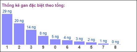 Gan đặc biệt theo tổng 2 số cuối đến ngày 30/7/2024