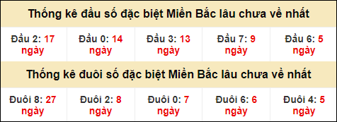 Thống kê đầu đuôi giải GĐB lâu về nhất