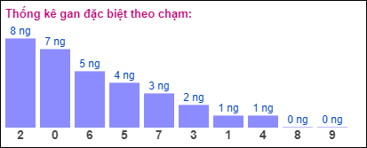 Gan đặc biệt theo chạm đề