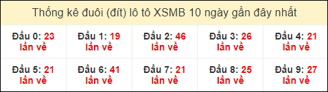 Thống kê tần suất đuôi lô tô Miền Bắc đến ngày 29/7/2024